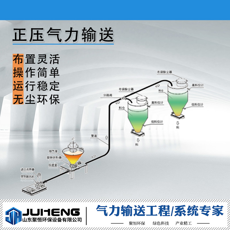 氣力輸送系統(tǒng)分為低壓稀相氣力輸送和高壓濃相氣力輸送等，都屬于利用空氣氣動(dòng)原理，氣流的能量，在密閉管道內(nèi)沿氣流方向輸送粉狀和顆粒狀物料，是流態(tài)化技術(shù)的一種具體應(yīng)用。
