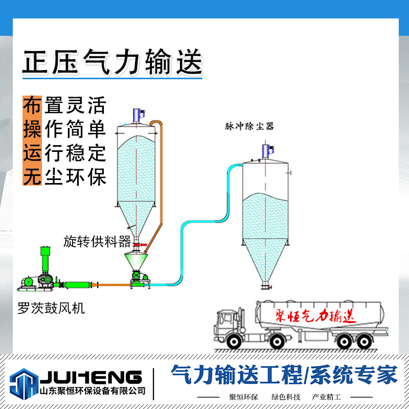 氣力輸送系統(tǒng)分為低壓稀相氣力輸送和高壓濃相氣力輸送等，都屬于利用空氣氣動(dòng)原理，氣流的能量，在密閉管道內(nèi)沿氣流方向輸送粉狀和顆粒狀物料，是流態(tài)化技術(shù)的一種具體應(yīng)用。