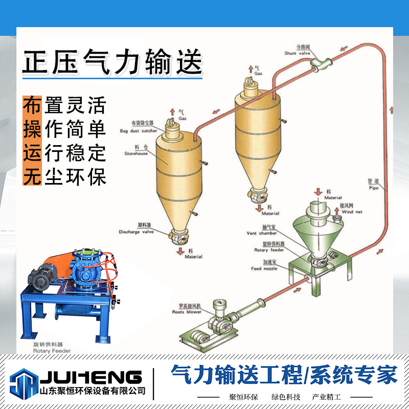 氣力輸送系統(tǒng)分為低壓稀相氣力輸送和高壓濃相氣力輸送等，都屬于利用空氣氣動(dòng)原理，氣流的能量，在密閉管道內(nèi)沿氣流方向輸送粉狀和顆粒狀物料，是流態(tài)化技術(shù)的一種具體應(yīng)用。